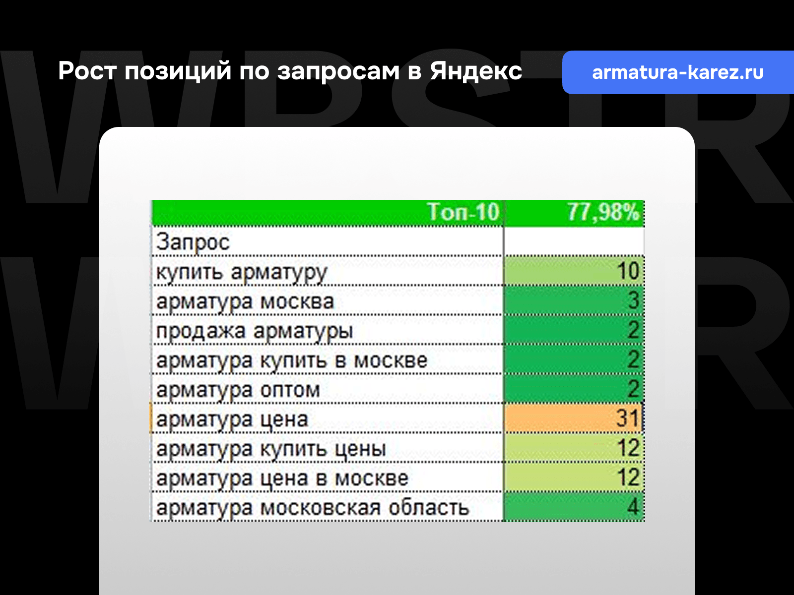 Рост позиций по запросам Яндекс для проекта «КА-РЭЗ»